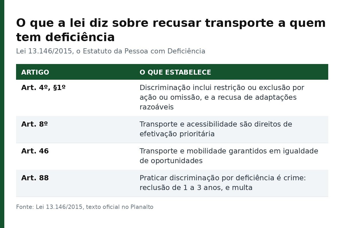 Tabela com os artigos da Lei 13.146/2015 que tratam de discriminacao e de transporte da pessoa com deficiencia