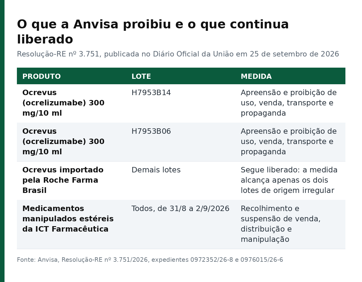 Tabela com os dois lotes de Ocrevus proibidos, os demais lotes liberados e os manipulados recolhidos