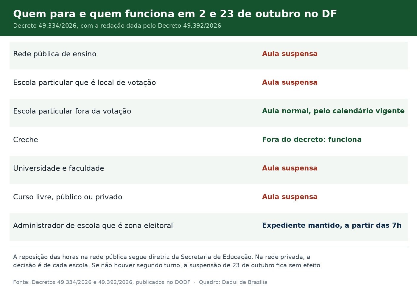 Quadro mostrando quais redes de ensino do DF param e quais funcionam em 2 e 23 de outubro