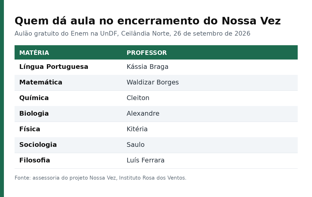 Tabela com as matérias do aulão do Enem e o professor responsável por cada uma