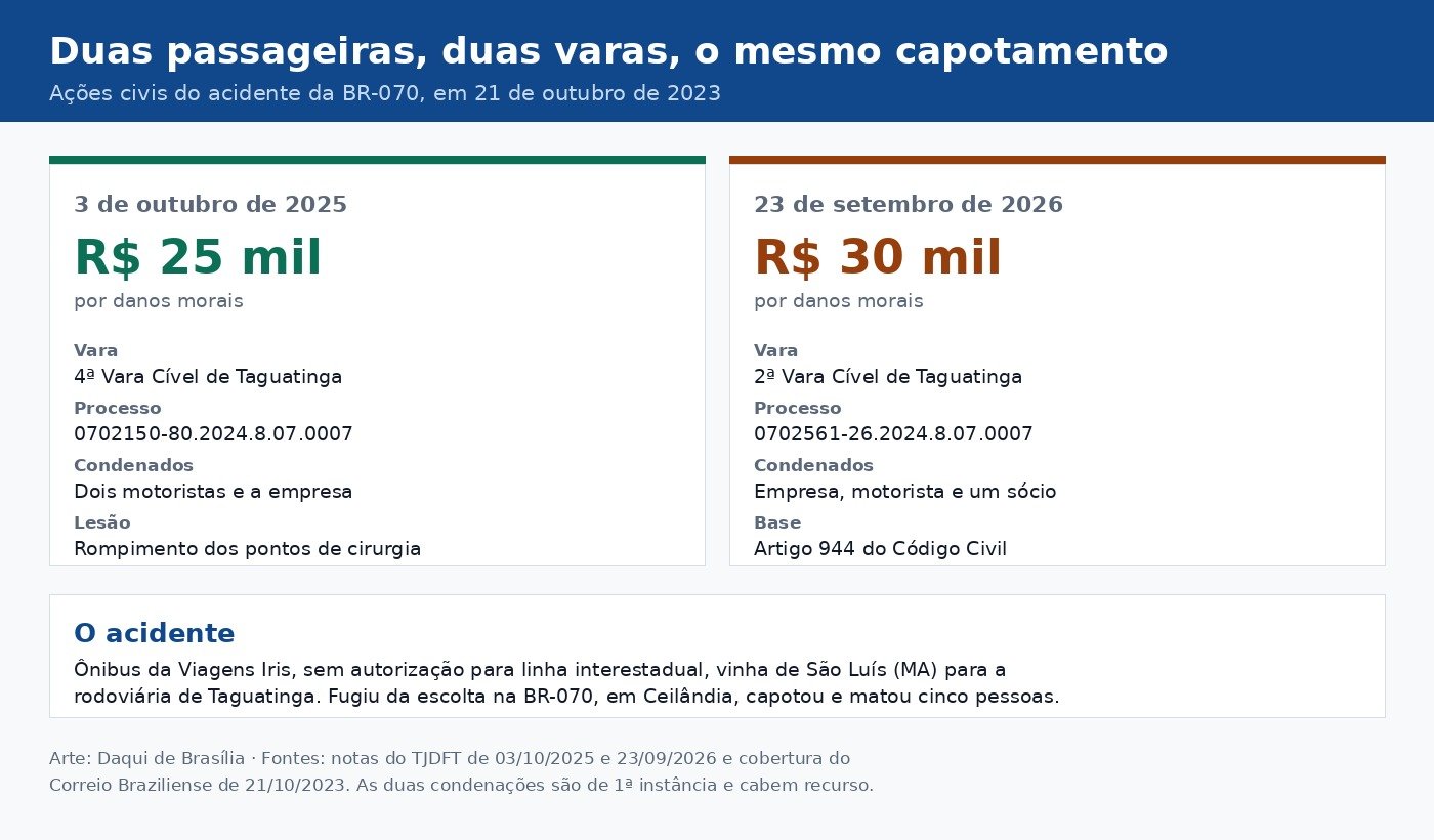 Comparação entre a sentença de outubro de 2025, de R$ 25 mil na 4ª Vara Cível de Taguatinga, e a de setembro de 2026, de R$ 30 mil na 2ª Vara Cível, com os números dos dois processos