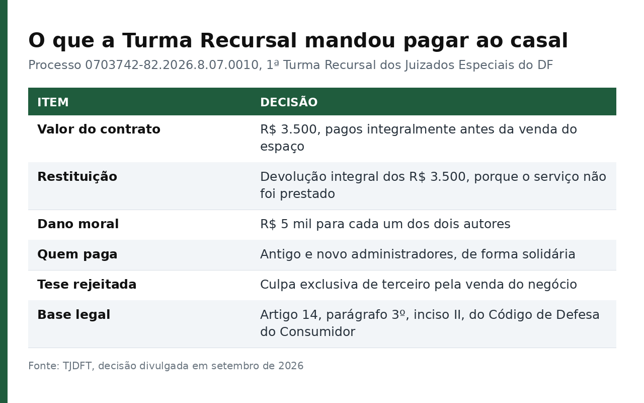 Tabela com os seis pontos da decisão da 1ª Turma Recursal sobre o casamento cancelado