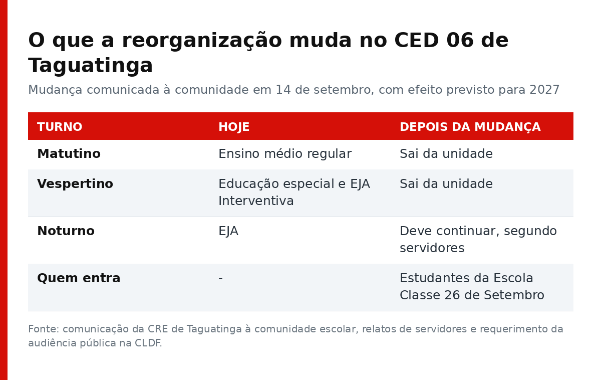 Tabela com o que muda em cada turno do CED 06 de Taguatinga depois da reorganizacao
