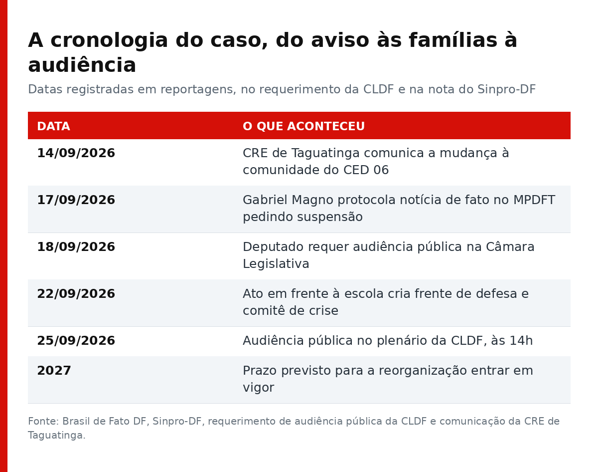Tabela com as datas do caso, de 14 de setembro de 2026 ate a vigencia prevista em 2027