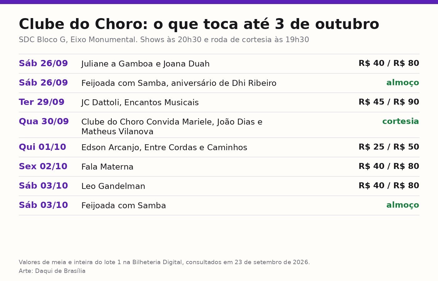 Quadro com a agenda do Clube do Choro de Brasília de 26 de setembro a 3 de outubro, com dia, atração e preço de cada ingresso