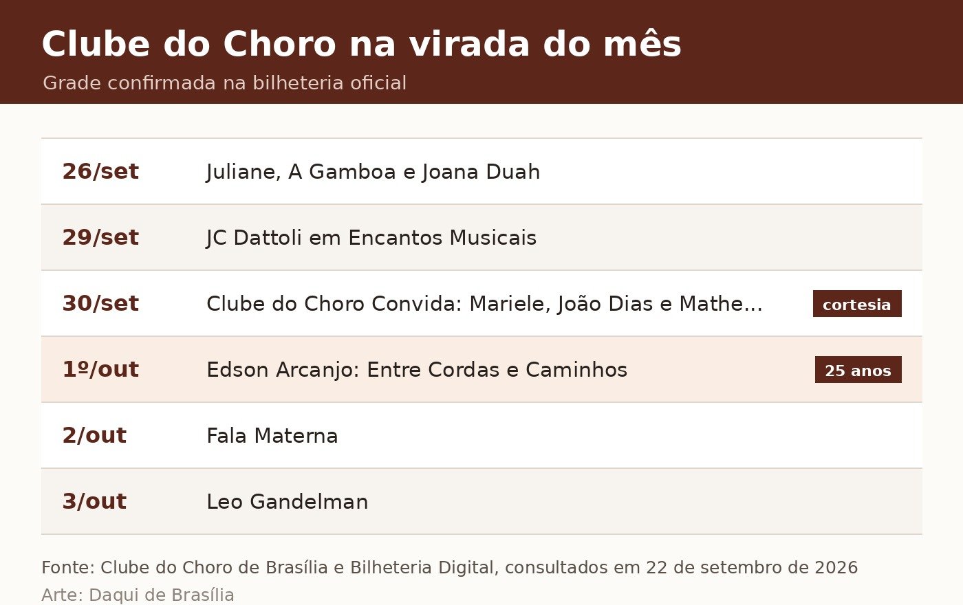 Tabela com a programação do Clube do Choro de Brasília entre 26 de setembro e 3 de outubro de 2026