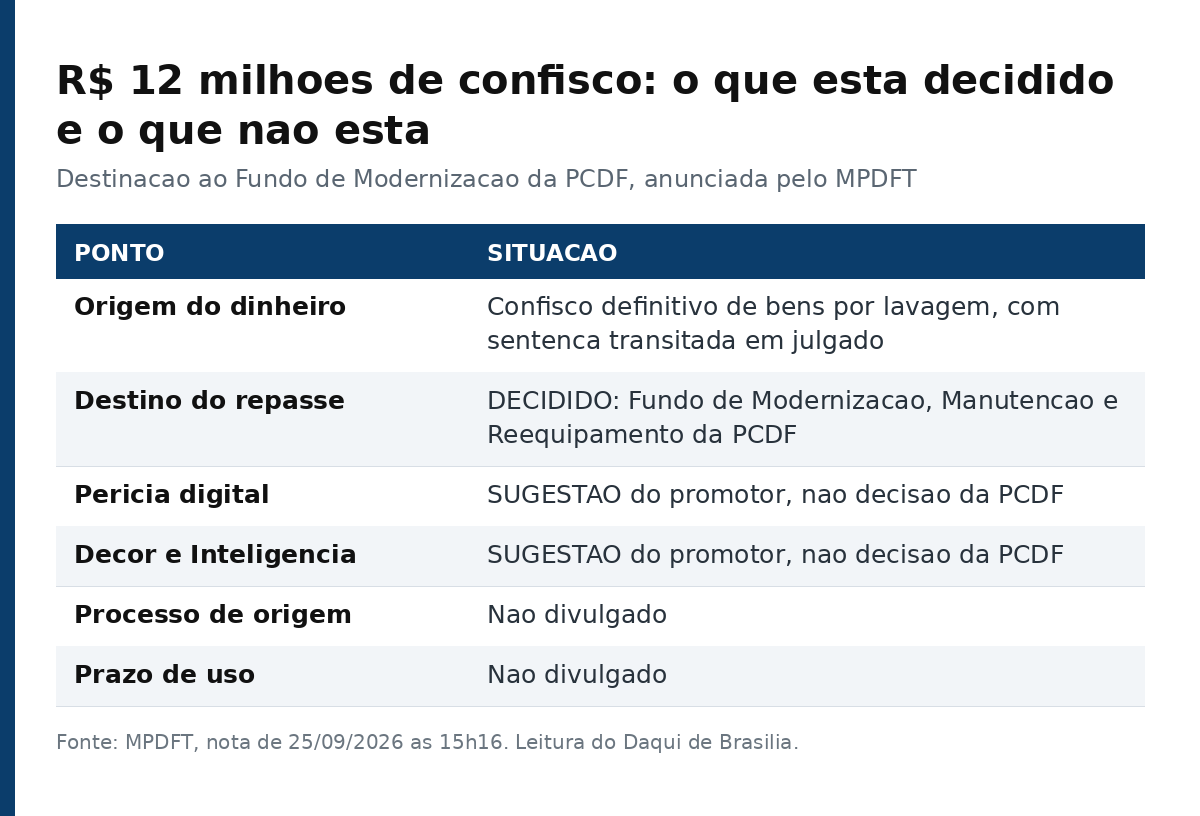 Tabela separando o que já está decidido sobre os R$ 12 milhões e o que é apenas sugestão do promotor