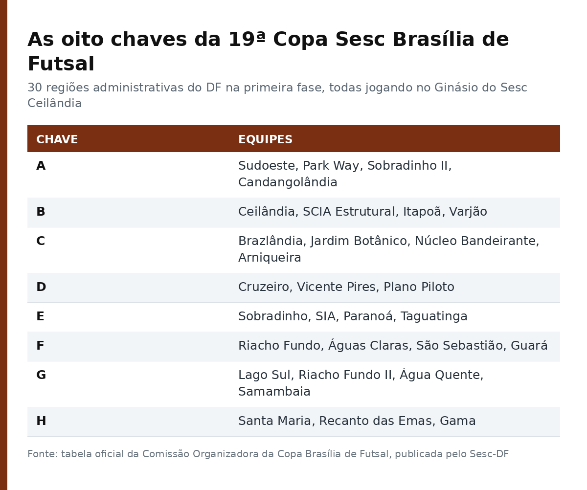 Tabela com as oito chaves da 19ª Copa Sesc Brasília de Futsal e as regiões administrativas de cada uma