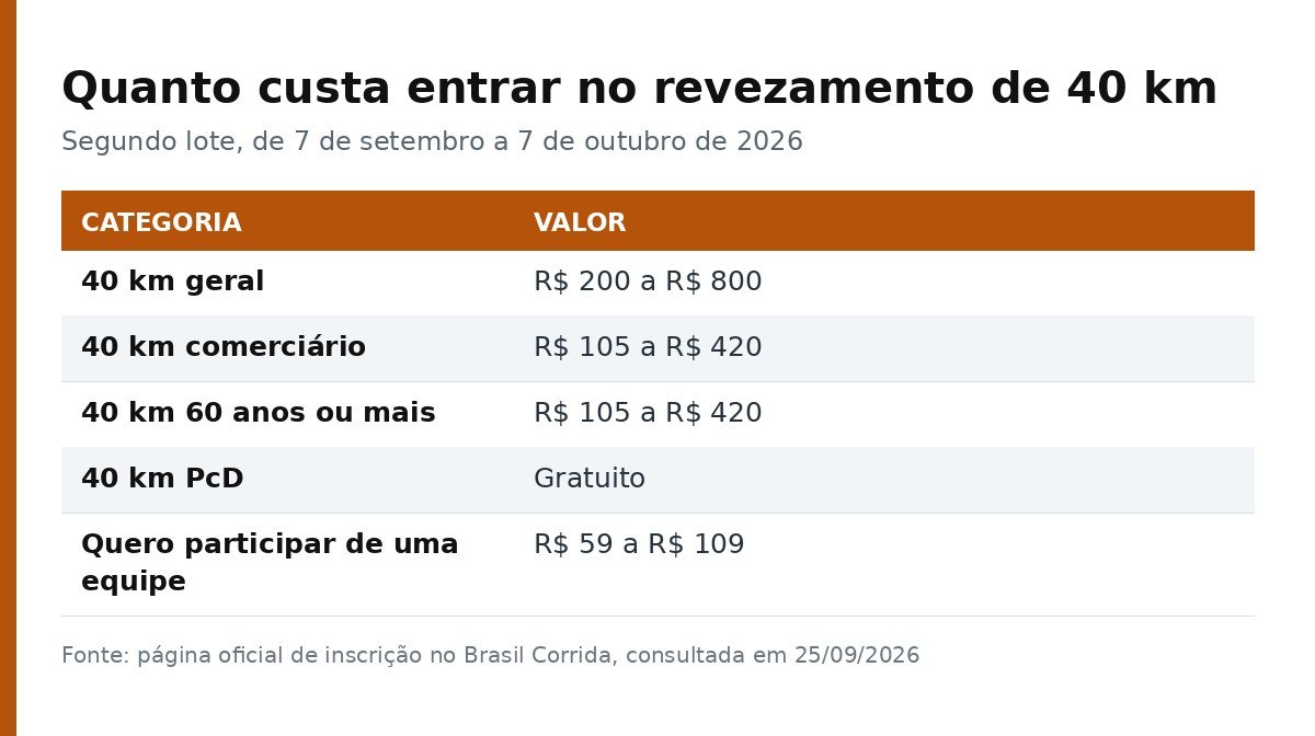 Tabela com os valores de inscricao por categoria no revezamento de 40 km da Corrida do Comerciario