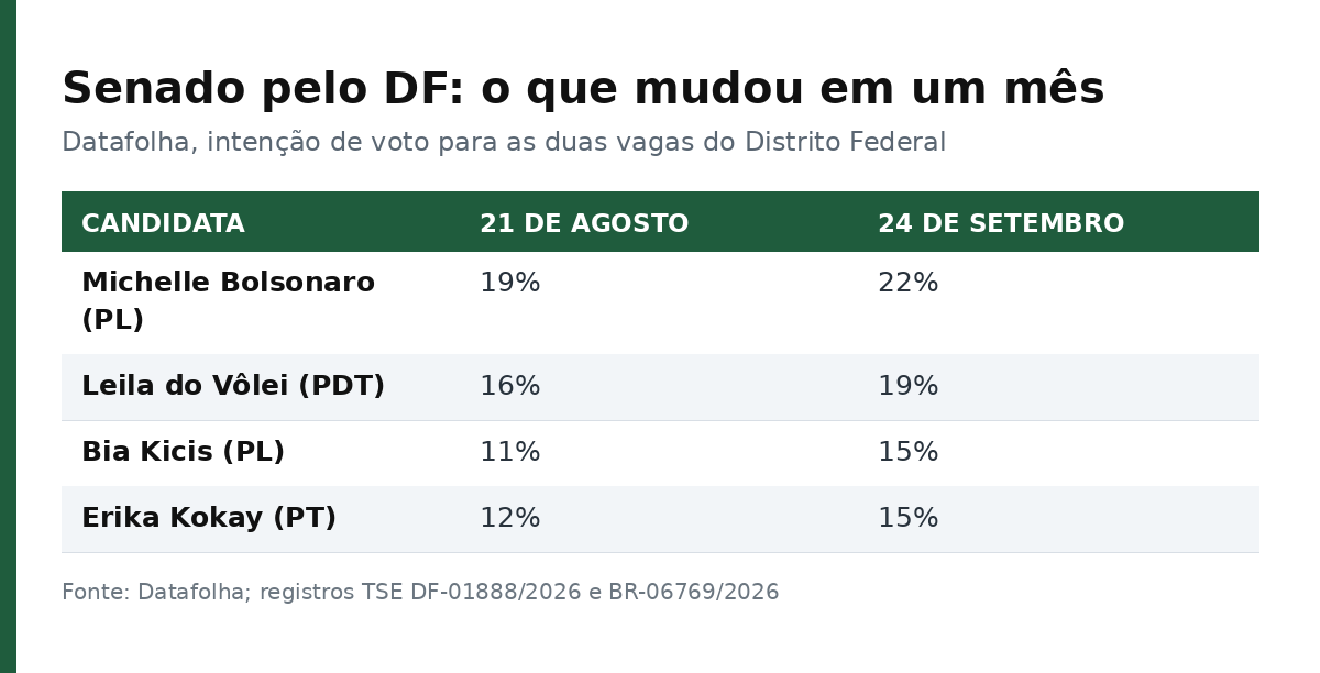 Tabela comparando a intenção de voto das quatro primeiras candidatas ao Senado pelo DF em agosto e em setembro