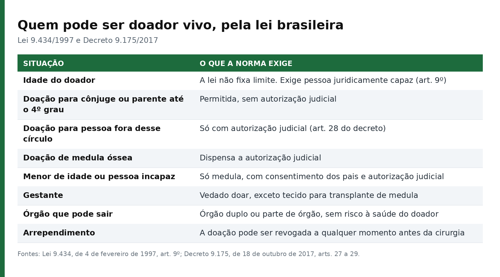 Tabela com as regras da lei brasileira para doador vivo: idade, grau de parentesco, medula óssea, gestante e revogação