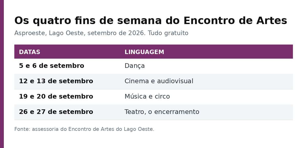 Tabela com os quatro fins de semana do Encontro de Artes e a linguagem artística de cada um