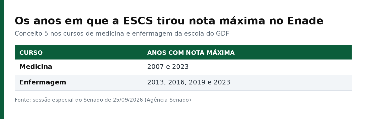 Tabela com os anos de nota máxima no Enade: medicina em 2007 e 2023, enfermagem em 2013, 2016, 2019 e 2023
