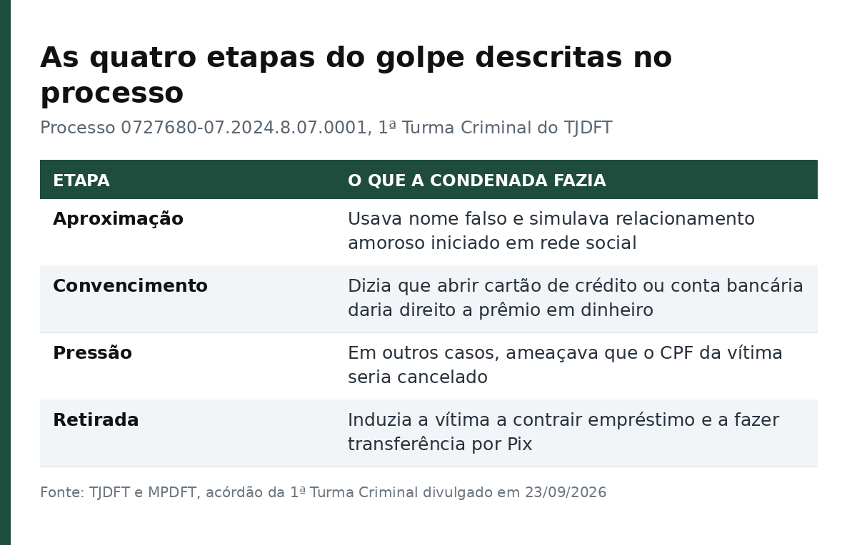 Tabela com as quatro etapas do golpe: aproximação, convencimento, pressão e retirada do dinheiro