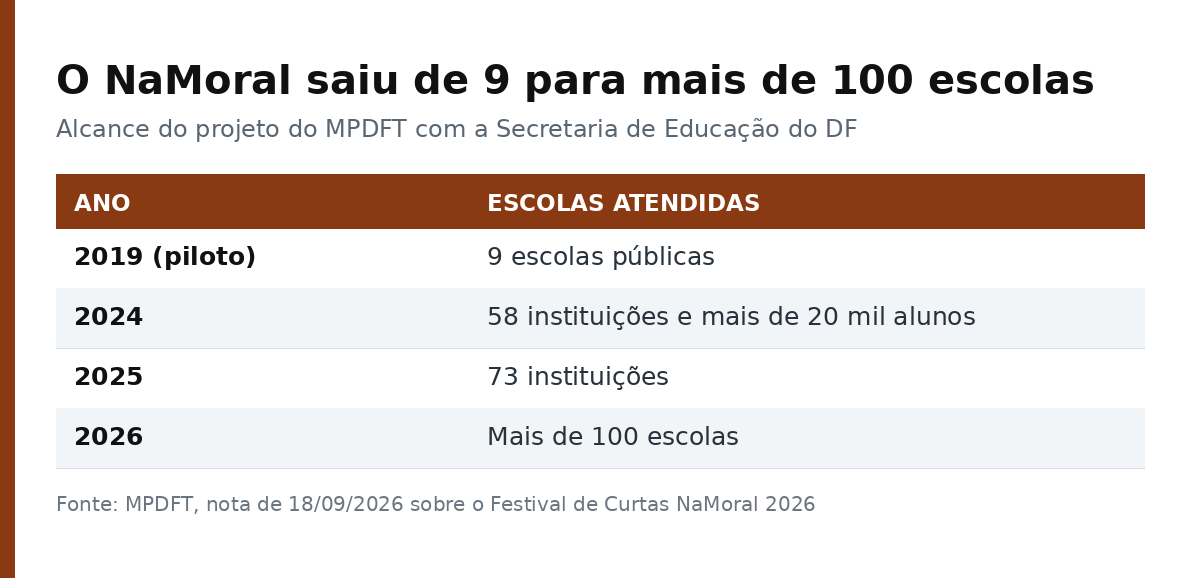 Tabela com o número de escolas atendidas pelo projeto NaMoral em 2019, 2024, 2025 e 2026