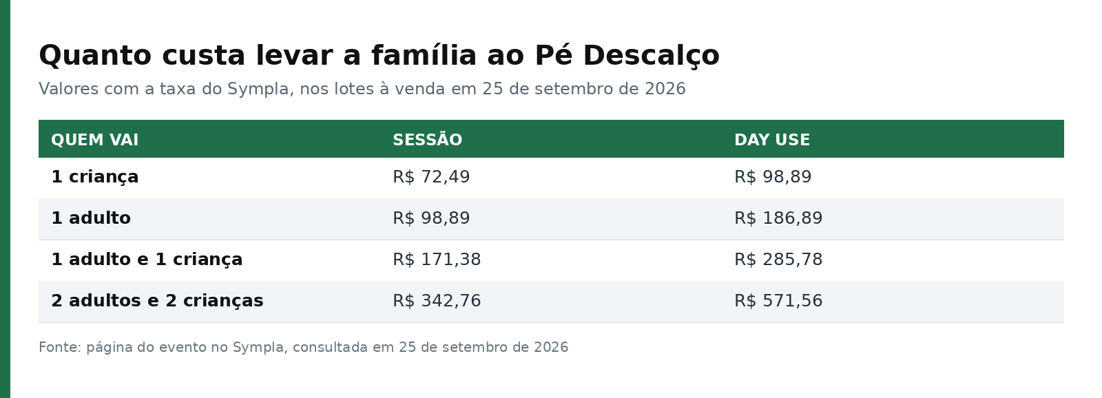 Tabela comparando o custo do ingresso de sessão e de day use do Festival Pé Descalço para uma criança, um adulto e uma família de quatro