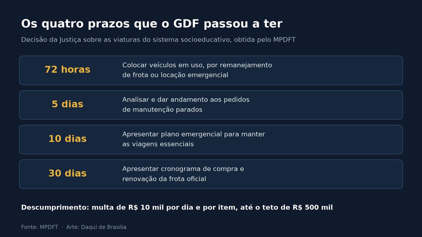 Quadro com os quatro prazos da decisão: 72 horas, 5 dias, 10 dias e 30 dias