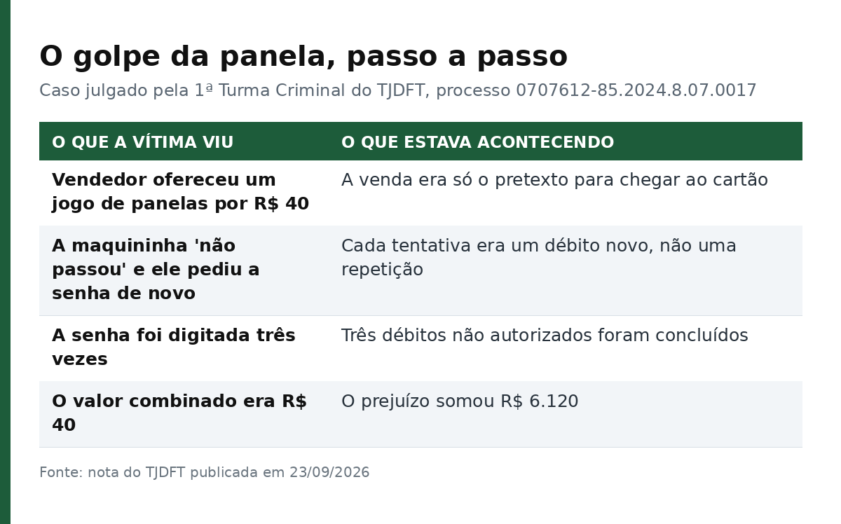 Tabela que compara o que a vítima viu e o que de fato acontecia em cada etapa do golpe da panela