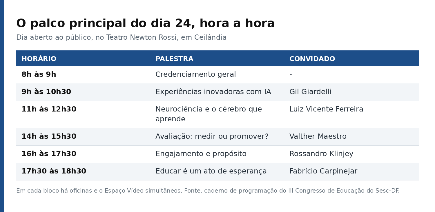 Tabela com a grade do palco principal em 24 de outubro, das 8h às 18h30, com as palestras e os convidados de cada bloco