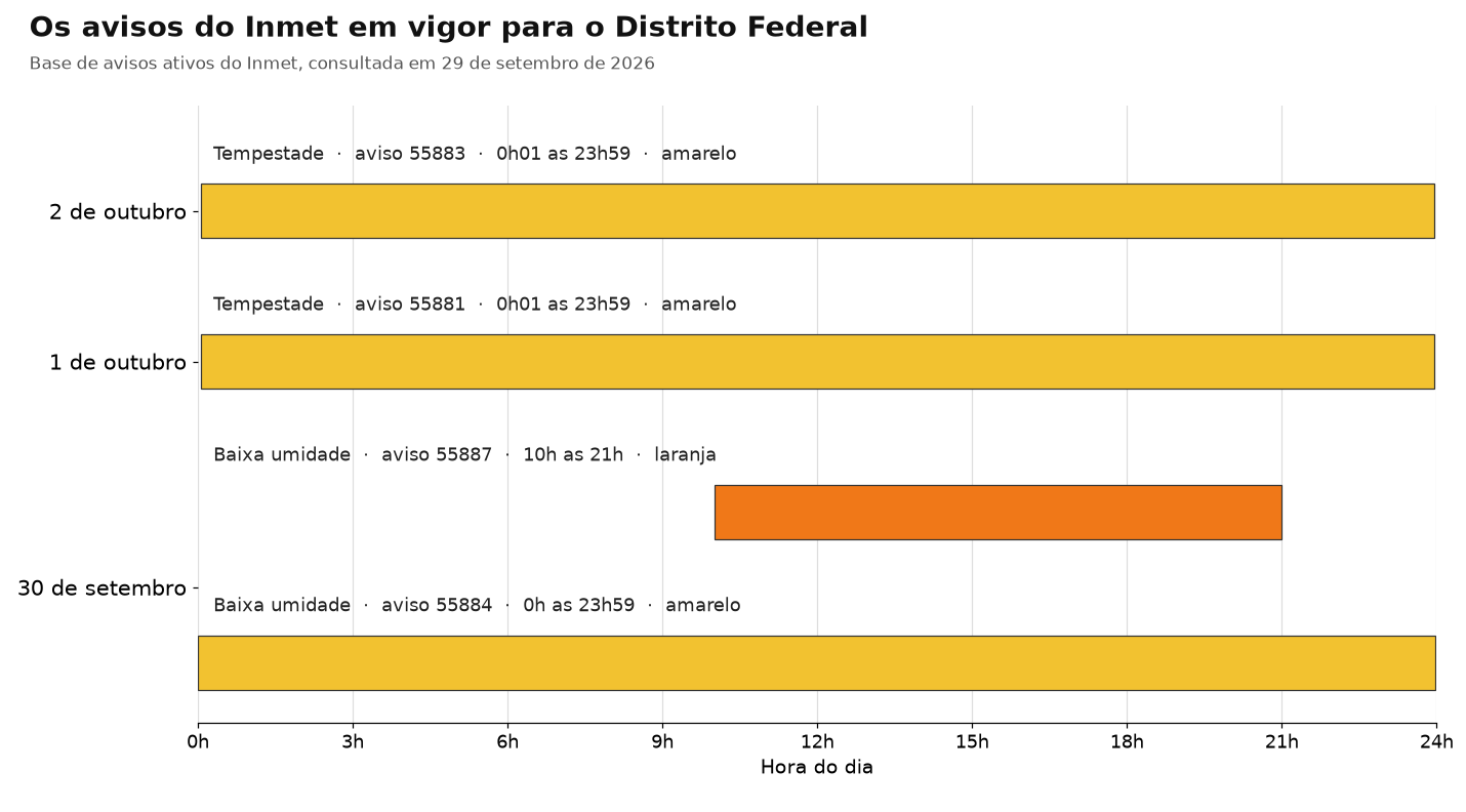 Gráfico de barras com os quatro avisos do Inmet para o DF entre 30 de setembro e 2 de outubro