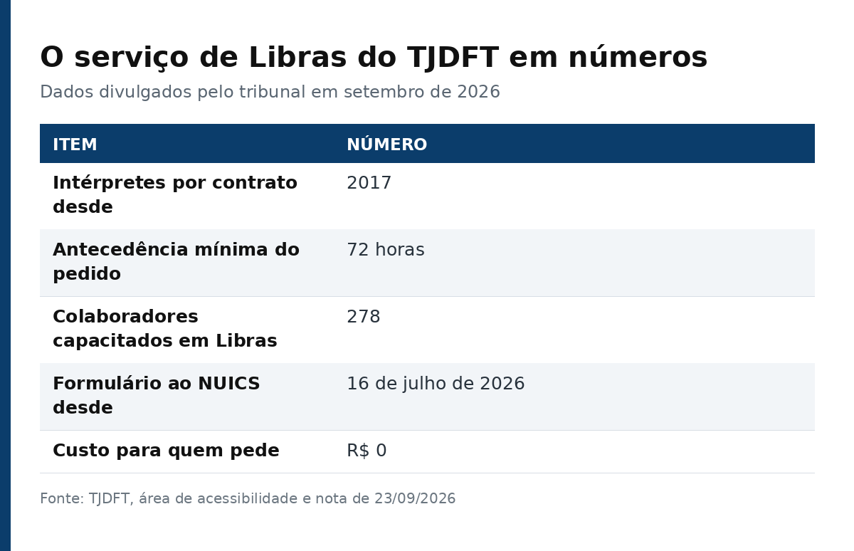 Tabela com cinco dados do serviço de Libras do TJDFT: contrato desde 2017, prazo de 72 horas, 278 colaboradores capacitados, formulário desde 16 de julho de 2026 e custo zero