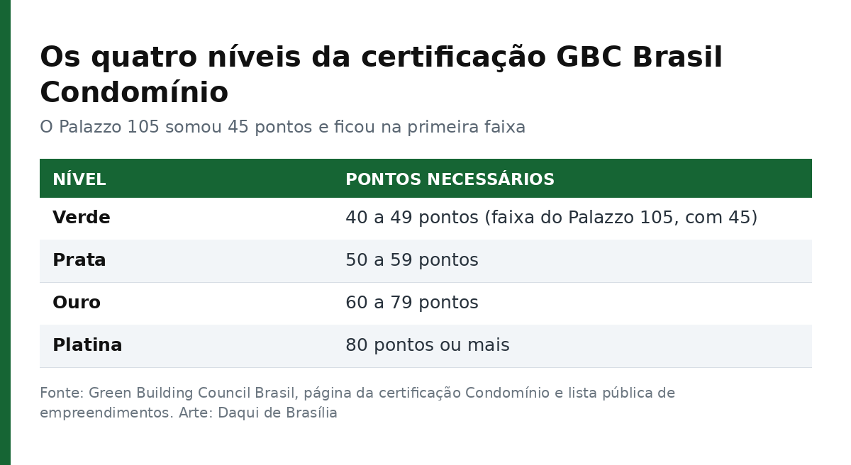 Tabela com os quatro níveis da certificação GBC Brasil Condomínio e a pontuação de cada faixa