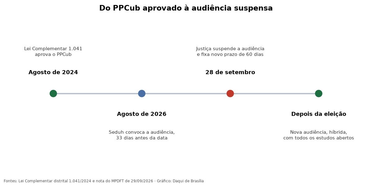 Linha do tempo do PPCub, de agosto de 2024 à audiência suspensa em setembro de 2026