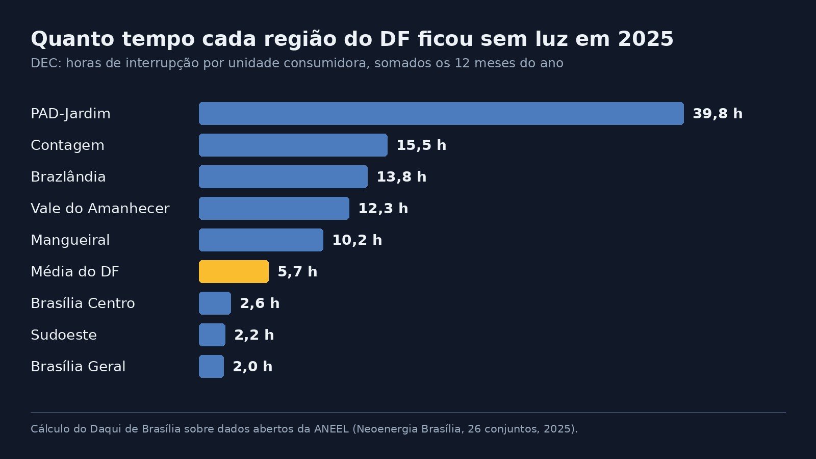 Gráfico de barras com as horas sem energia por região do DF em 2025, de 39,8 h no PAD-Jardim a 2,0 h em Brasília Geral