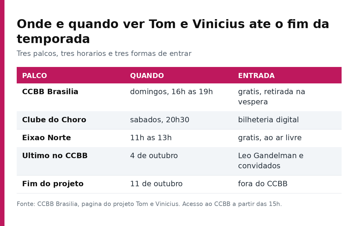 Tabela com os três palcos do projeto Tom e Vinicius: CCBB aos domingos das 16h às 19h com entrada gratuita, Clube do Choro aos sábados às 20h30 e Eixão Norte das 11h às 13h
