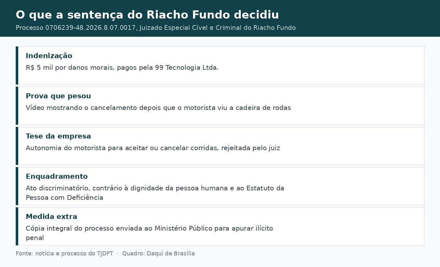 Quadro com os cinco pontos da sentença do Juizado Especial do Riacho Fundo