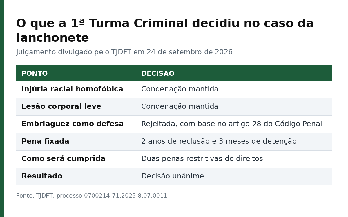 Tabela com os pontos decididos pela 1ª Turma Criminal do TJDFT no caso da lanchonete