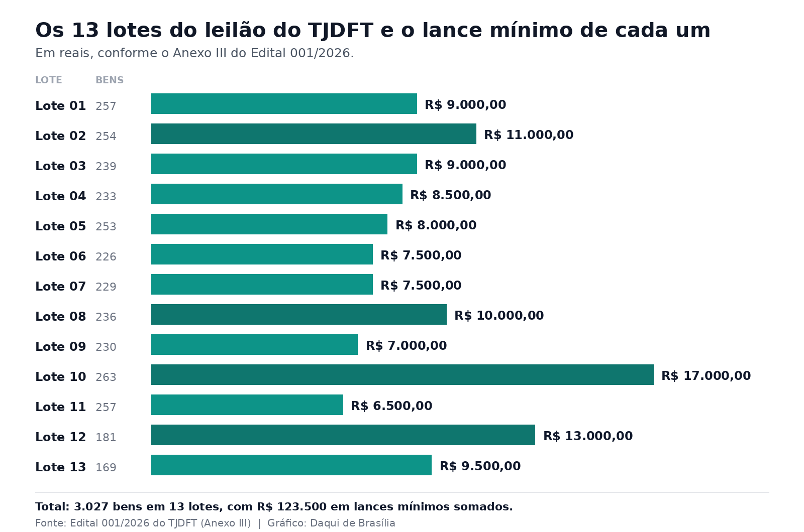 Gráfico de barras mostra o lance mínimo de cada um dos 13 lotes do leilão do TJDFT, de R$ 6.500 a R$ 17 mil